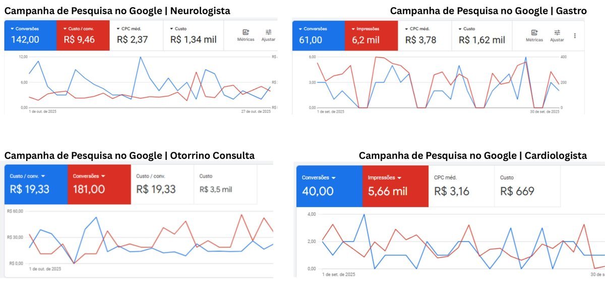 Resultados de campanha de pesquisa no Google — Neurologista, Gastro, Otorrino e Cardiologista