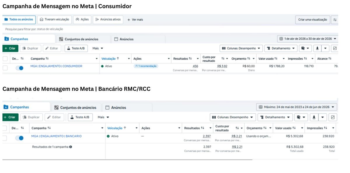 Resultados de campanha de mensagem no Meta — Consumidor e Bancário