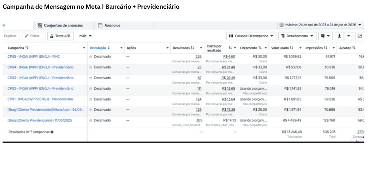 Resultados de campanha de mensagem no Meta — Bancário e Previdenciário