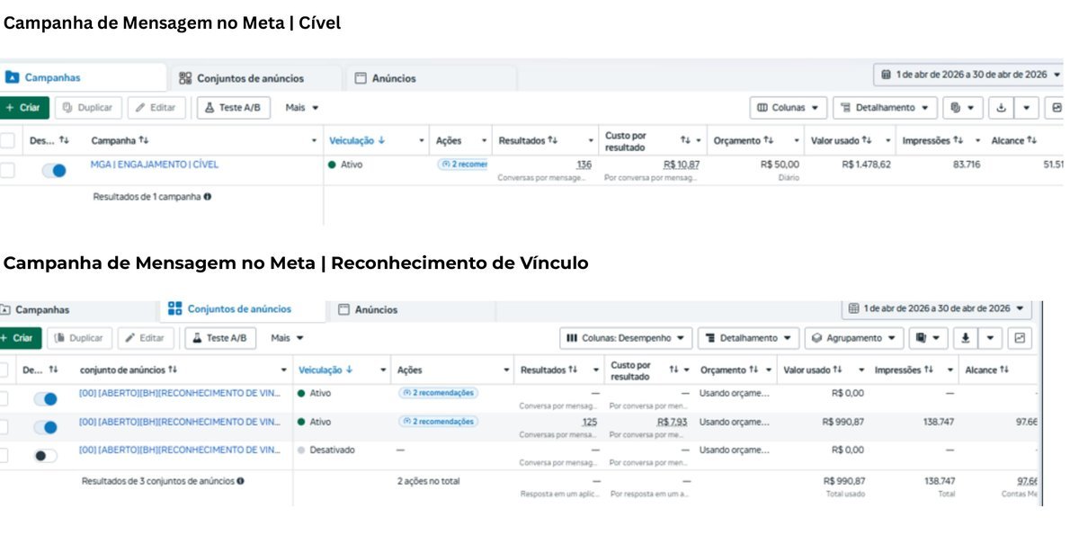 Resultados de campanha de mensagem no Meta — Cível e Reconhecimento de Vínculo