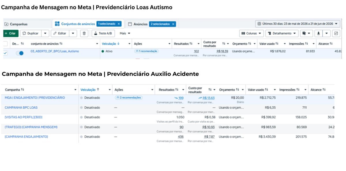 Resultados de campanha de mensagem no Meta — Previdenciário Loas Autismo e Auxílio Acidente
