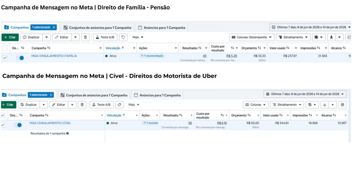 Resultados de campanha de mensagem no Meta — Direito de Família e Direitos do Motorista de Uber