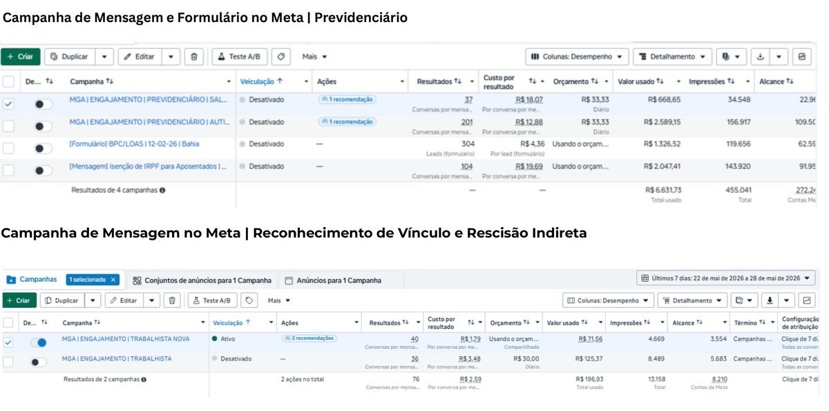 Resultados de campanha de mensagem e formulário no Meta — Previdenciário e Rescisão Indireta